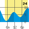 Point Riou tide chart for Friday, June 24, 2022