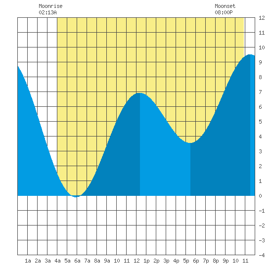Point Riou tide chart for Saturday, June 25, 2022