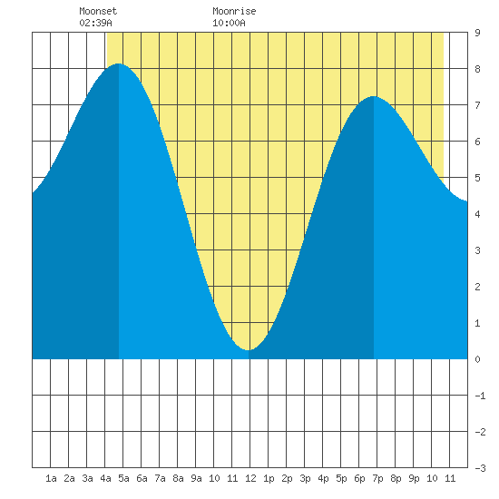 Point Riou tide chart for Sunday, June 5, 2022