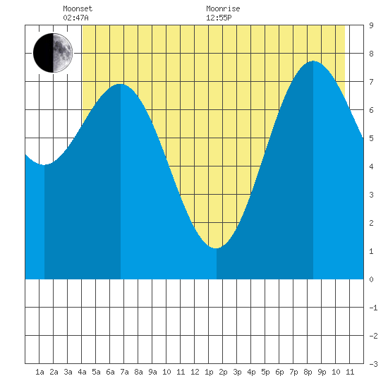 Point Riou tide chart for Tuesday, June 7, 2022