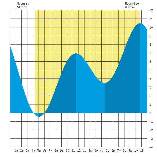 Point Riou tide chart for Sunday, July 10, 2022