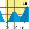 Point Riou tide chart for Sunday, July 10, 2022