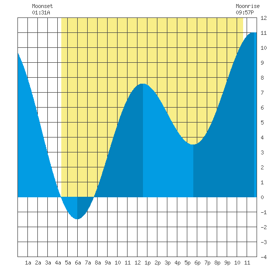 Point Riou tide chart for Monday, July 11, 2022