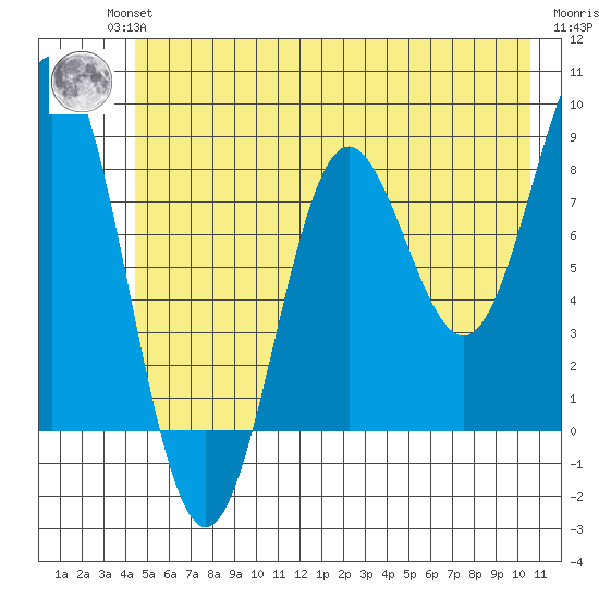 Point Riou tide chart for Wednesday, July 13, 2022
