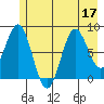 Point Riou tide chart for Sunday, July 17, 2022