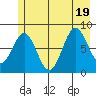 Point Riou tide chart for Tuesday, July 19, 2022