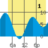 Point Riou tide chart for Friday, July 1, 2022