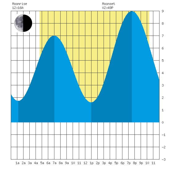 Point Riou tide chart for Wednesday, July 20, 2022