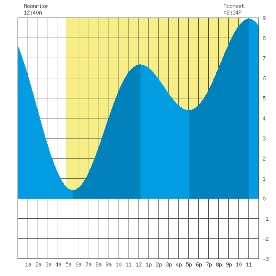 Point Riou tide chart for Sunday, July 24, 2022