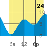 Point Riou tide chart for Sunday, July 24, 2022
