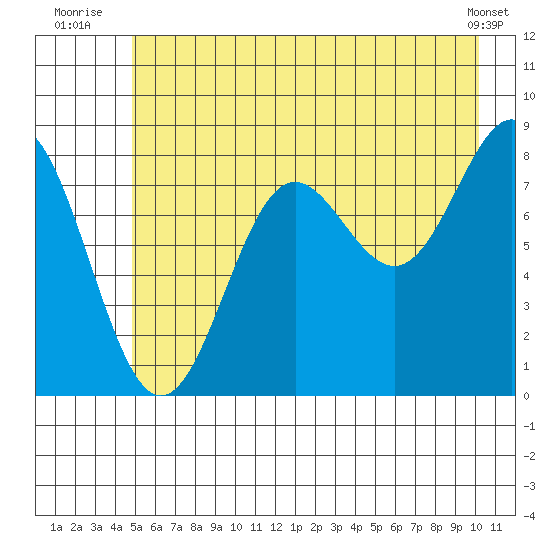 Point Riou tide chart for Monday, July 25, 2022