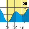 Point Riou tide chart for Monday, July 25, 2022