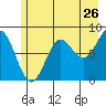 Point Riou tide chart for Tuesday, July 26, 2022