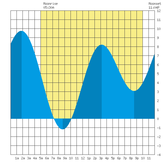 Point Riou tide chart for Friday, July 29, 2022