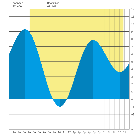 Point Riou tide chart for Saturday, July 2, 2022