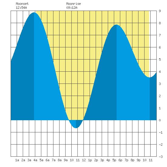 Point Riou tide chart for Sunday, July 3, 2022