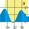 Point Riou tide chart for Sunday, July 3, 2022