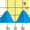 Point Riou tide chart for Tuesday, July 5, 2022