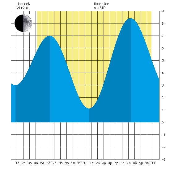 Point Riou tide chart for Wednesday, July 6, 2022