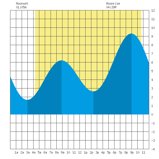 Point Riou tide chart for Friday, July 8, 2022
