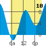 Point Riou tide chart for Wednesday, August 10, 2022