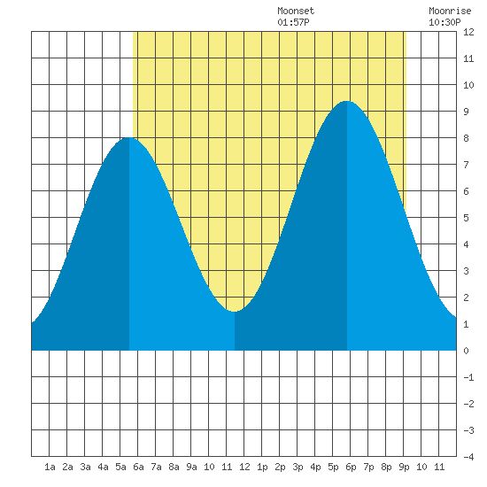 Point Riou tide chart for Wednesday, August 17, 2022