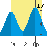 Point Riou tide chart for Wednesday, August 17, 2022