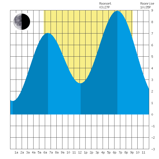 Point Riou tide chart for Thursday, August 18, 2022