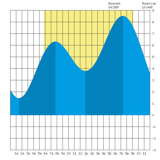 Point Riou tide chart for Friday, August 19, 2022
