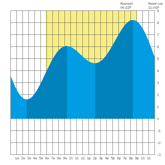 Point Riou tide chart for Saturday, August 20, 2022