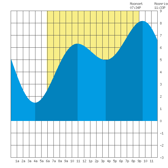 Point Riou tide chart for Sunday, August 21, 2022