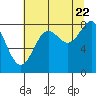 Point Riou tide chart for Monday, August 22, 2022