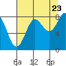 Point Riou tide chart for Tuesday, August 23, 2022
