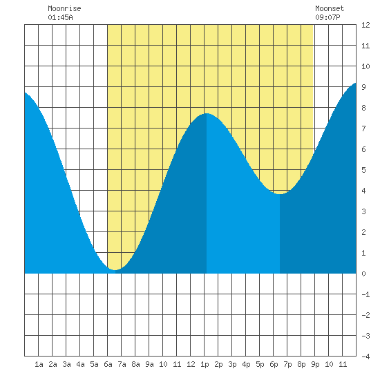 Point Riou tide chart for Wednesday, August 24, 2022