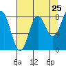 Point Riou tide chart for Thursday, August 25, 2022