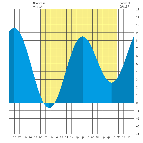 Point Riou tide chart for Friday, August 26, 2022