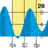Point Riou tide chart for Sunday, August 28, 2022