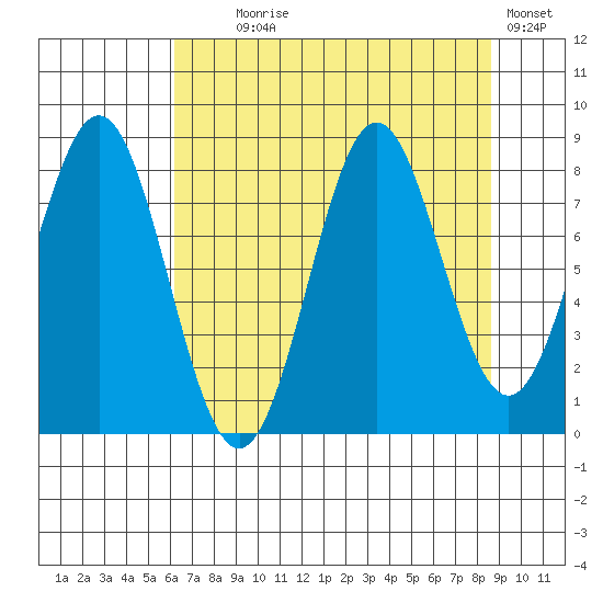 Point Riou tide chart for Monday, August 29, 2022