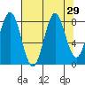 Point Riou tide chart for Monday, August 29, 2022