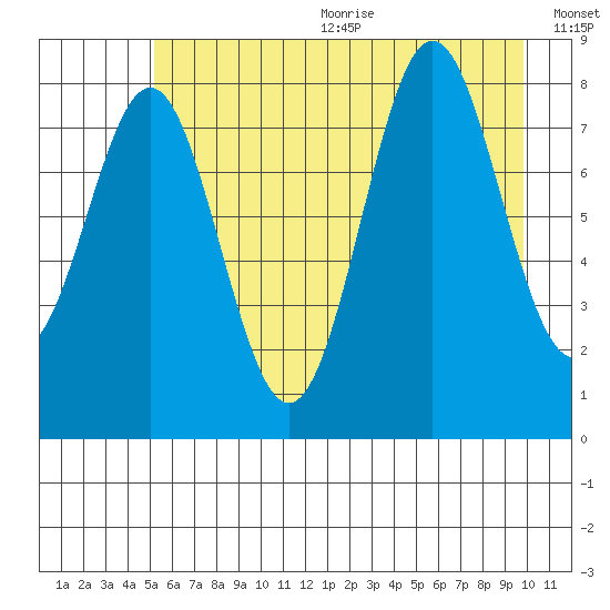 Point Riou tide chart for Wednesday, August 3, 2022