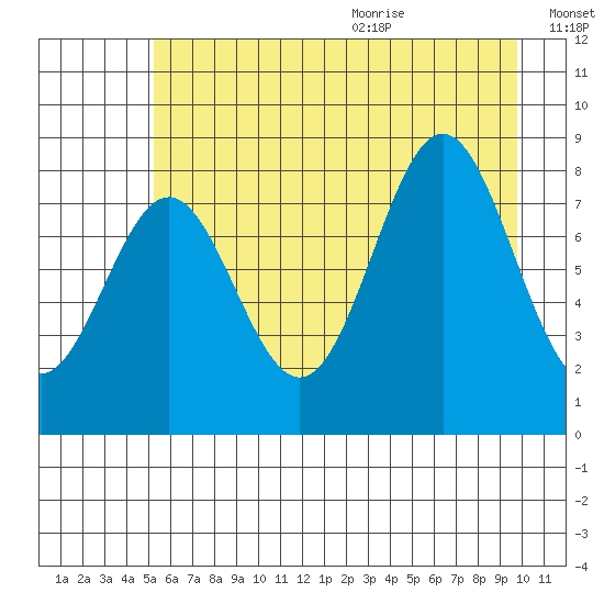 Point Riou tide chart for Thursday, August 4, 2022