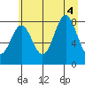 Point Riou tide chart for Thursday, August 4, 2022