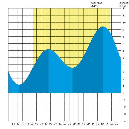 Point Riou tide chart for Saturday, August 6, 2022