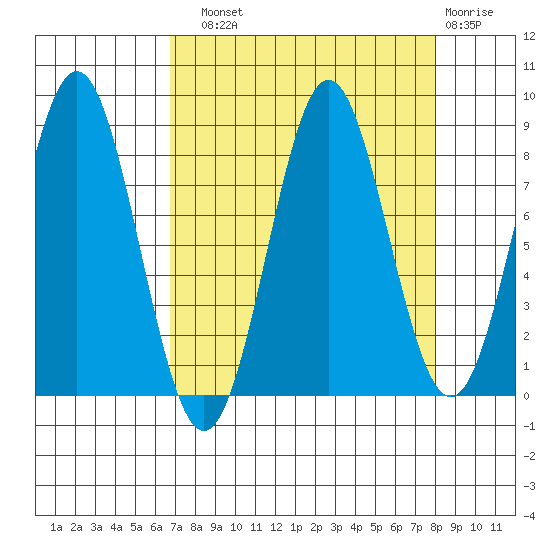 Point Riou tide chart for Sunday, September 11, 2022