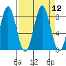 Point Riou tide chart for Monday, September 12, 2022