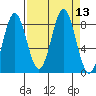 Point Riou tide chart for Tuesday, September 13, 2022