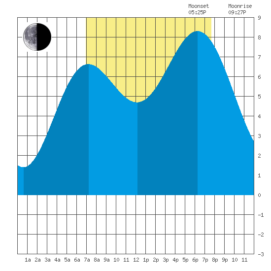 Point Riou tide chart for Saturday, September 17, 2022