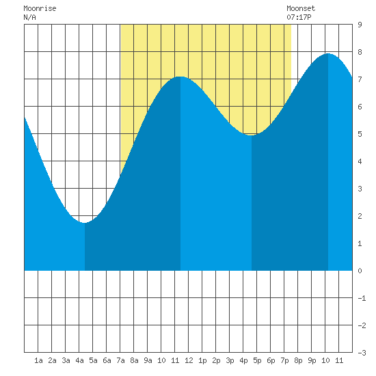 Point Riou tide chart for Tuesday, September 20, 2022
