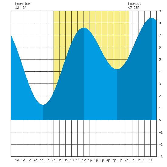 Point Riou tide chart for Wednesday, September 21, 2022
