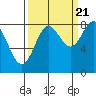 Point Riou tide chart for Wednesday, September 21, 2022